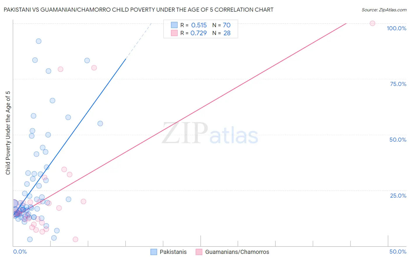 Pakistani vs Guamanian/Chamorro Child Poverty Under the Age of 5
