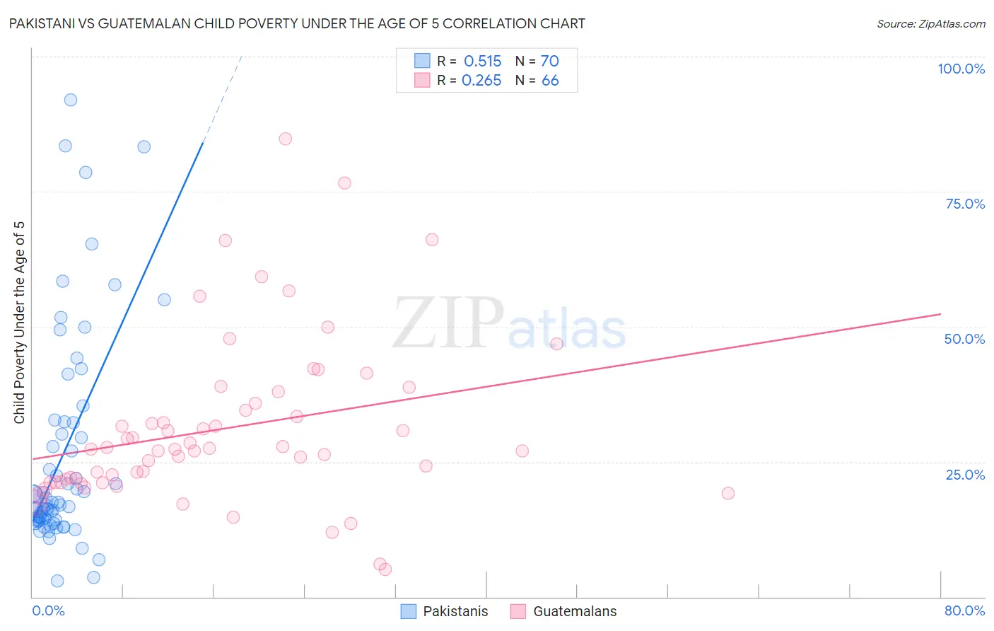 Pakistani vs Guatemalan Child Poverty Under the Age of 5