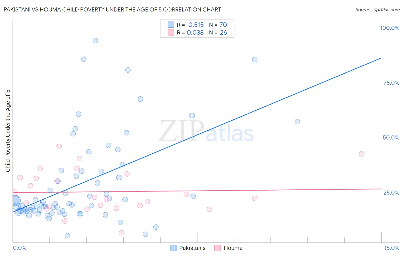 Pakistani vs Houma Child Poverty Under the Age of 5