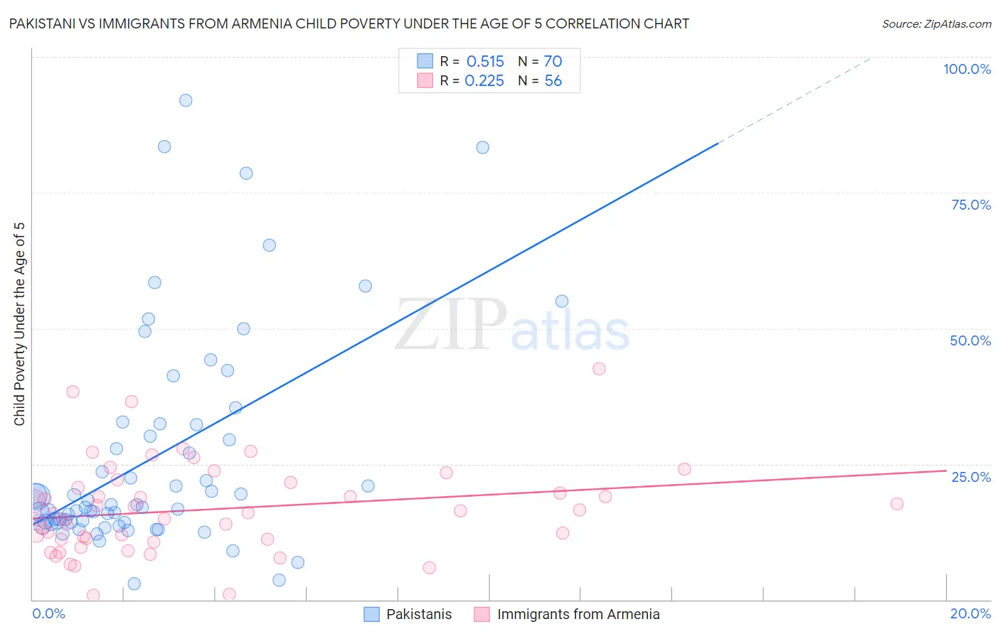 Pakistani vs Immigrants from Armenia Child Poverty Under the Age of 5