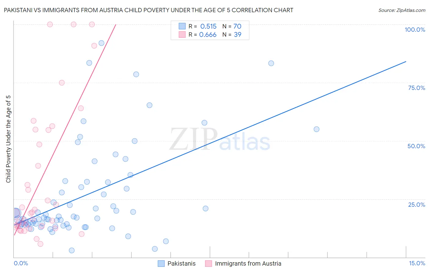 Pakistani vs Immigrants from Austria Child Poverty Under the Age of 5