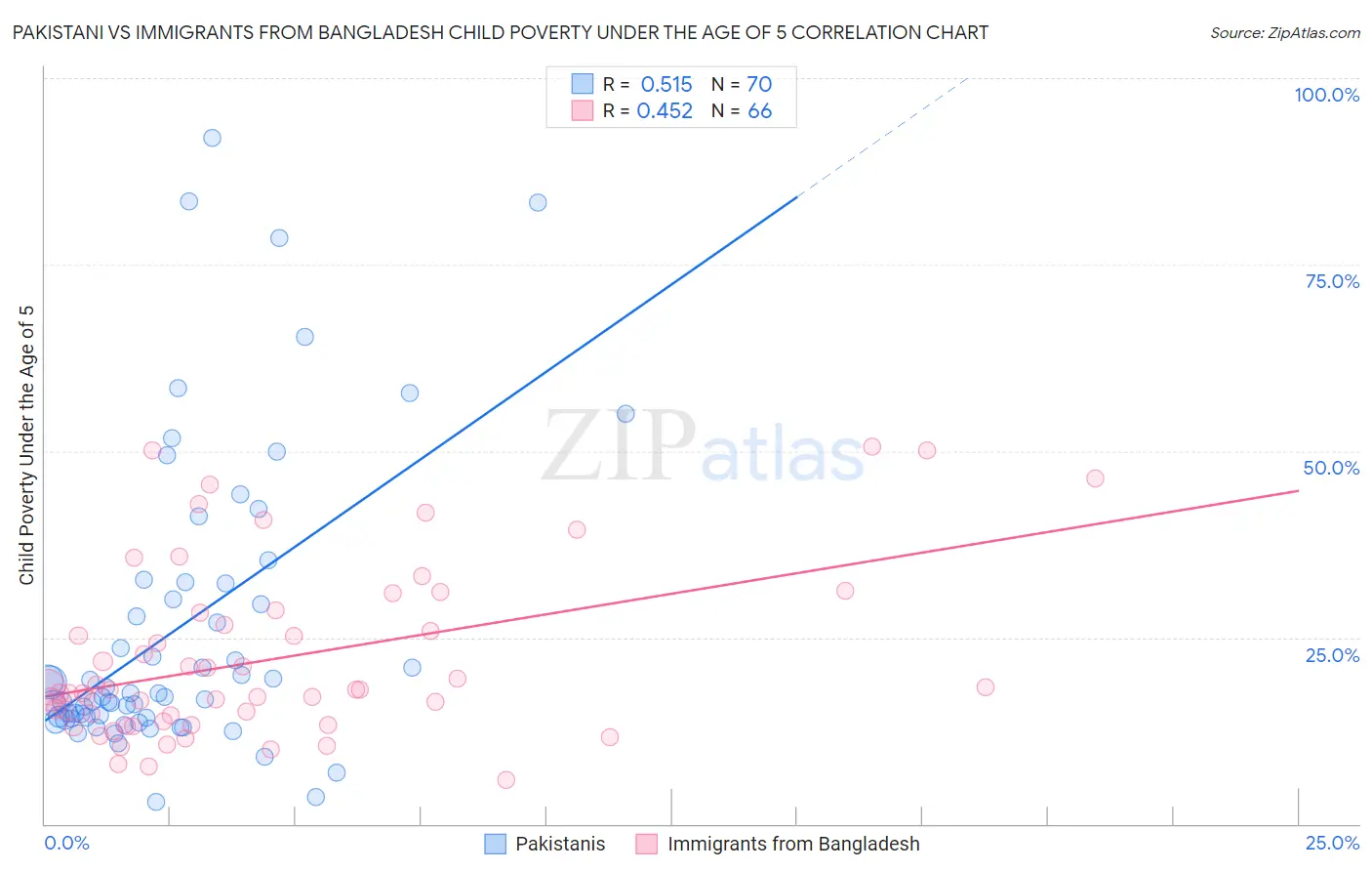 Pakistani vs Immigrants from Bangladesh Child Poverty Under the Age of 5