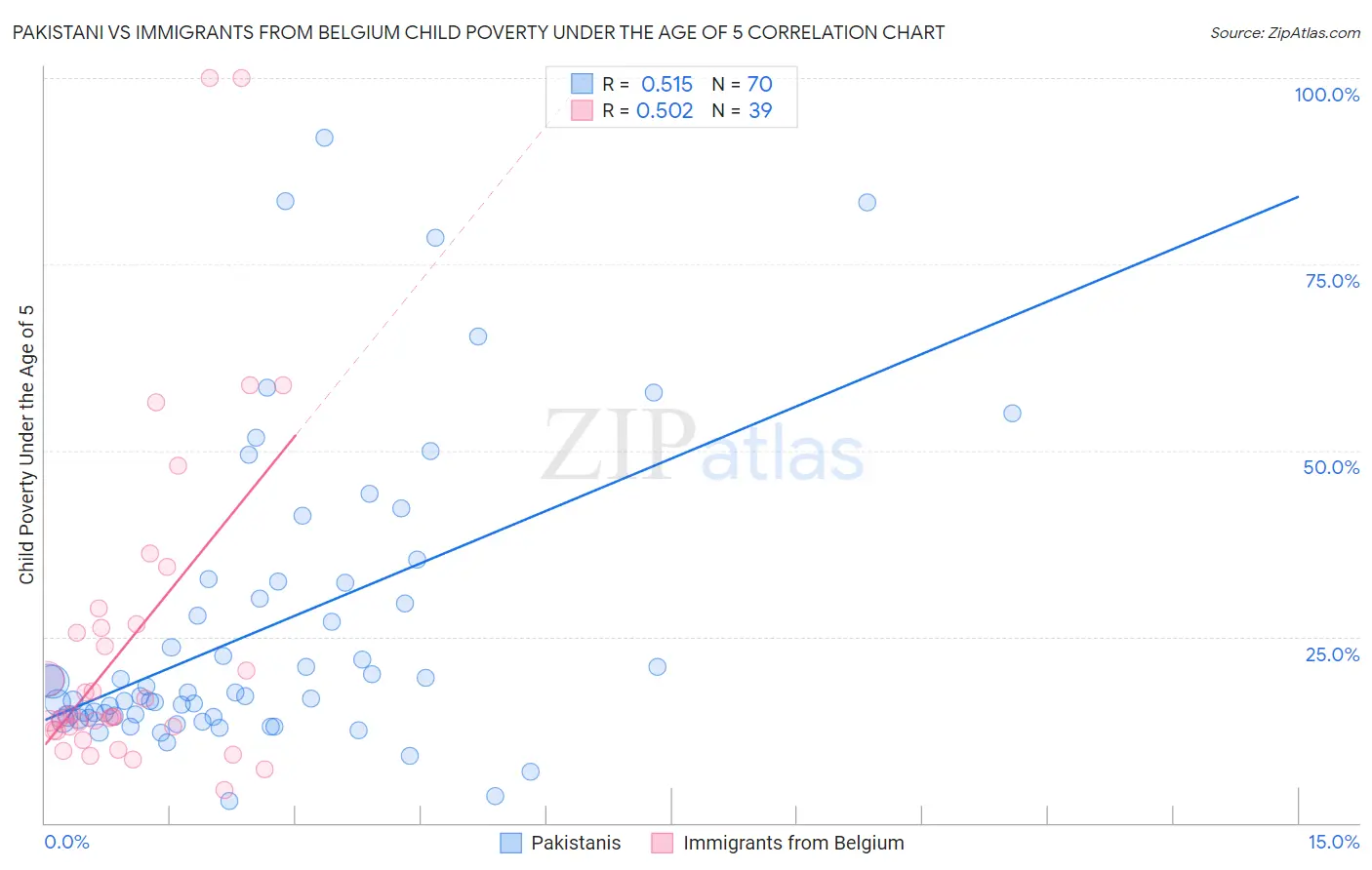 Pakistani vs Immigrants from Belgium Child Poverty Under the Age of 5