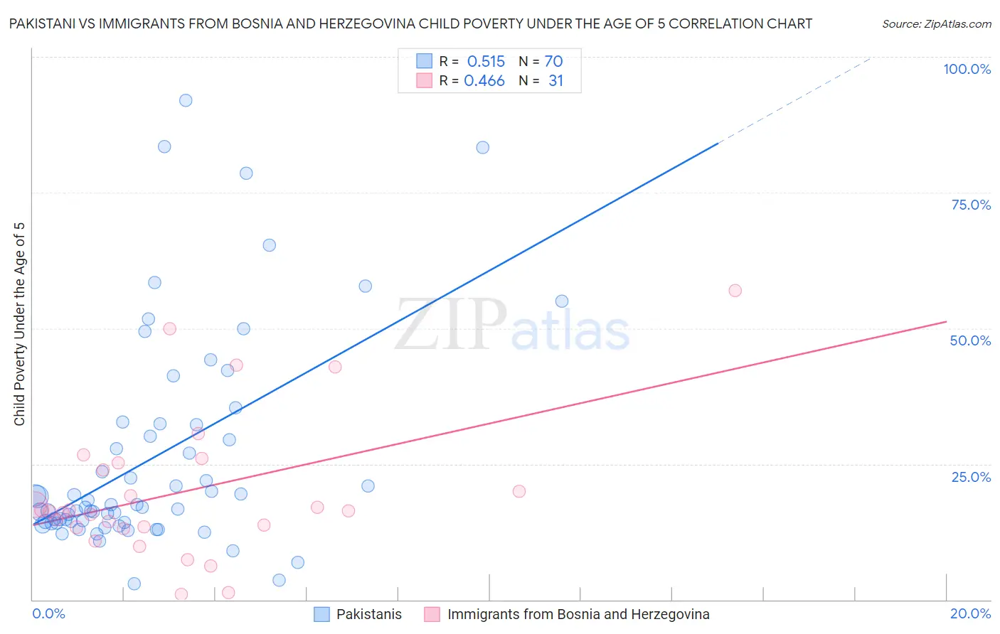 Pakistani vs Immigrants from Bosnia and Herzegovina Child Poverty Under the Age of 5
