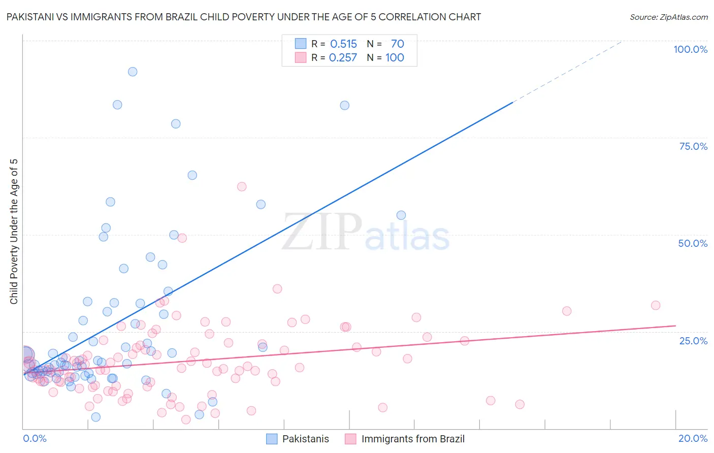 Pakistani vs Immigrants from Brazil Child Poverty Under the Age of 5