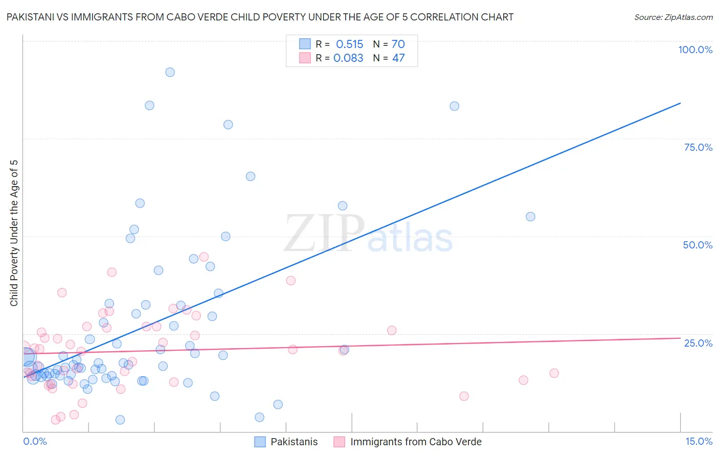 Pakistani vs Immigrants from Cabo Verde Child Poverty Under the Age of 5