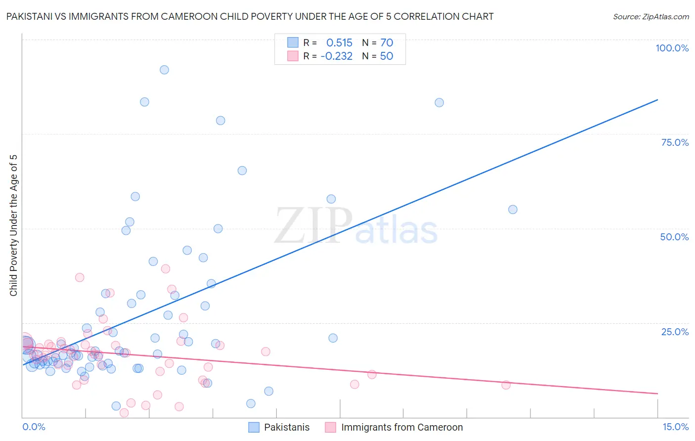 Pakistani vs Immigrants from Cameroon Child Poverty Under the Age of 5