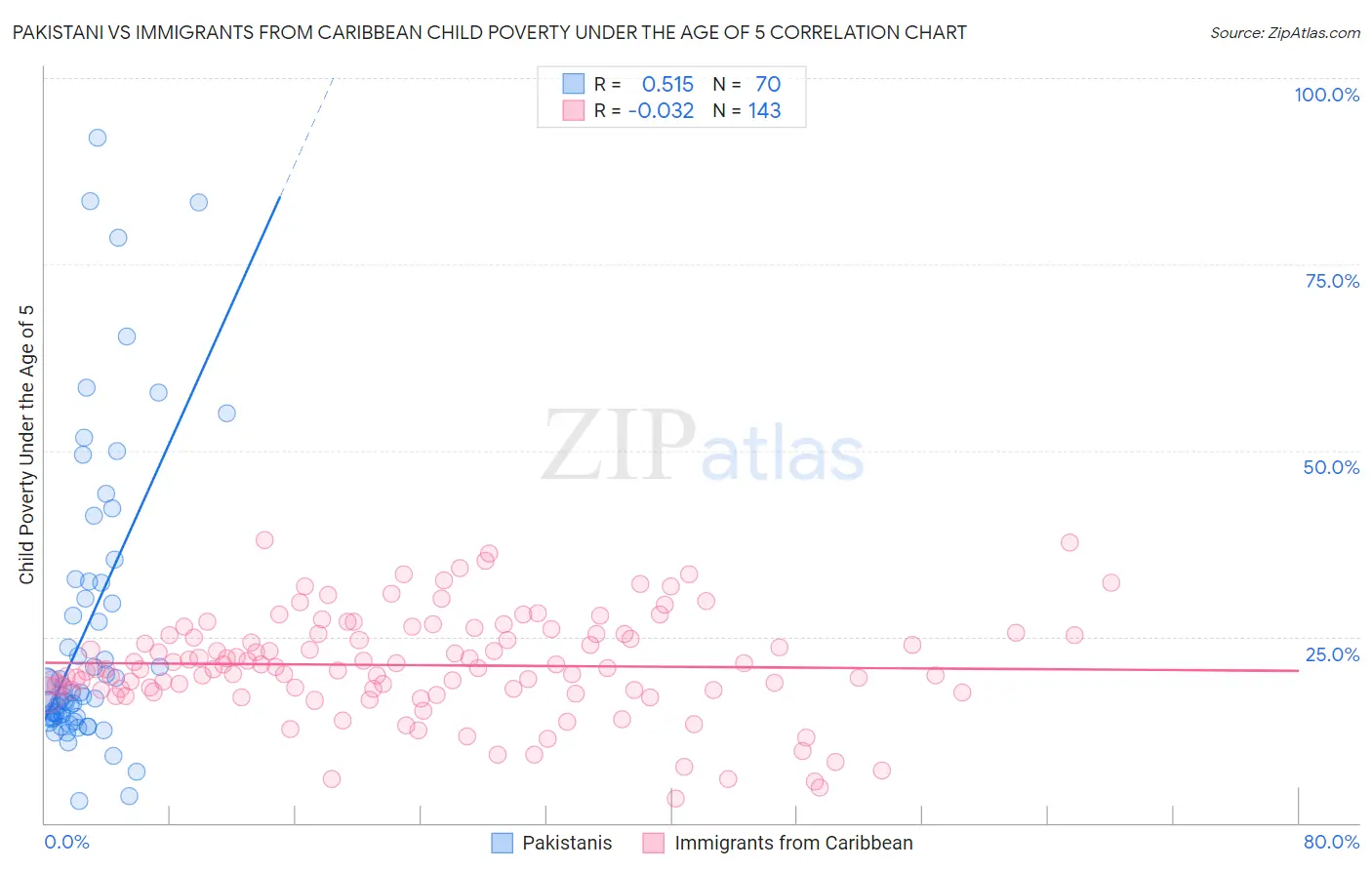 Pakistani vs Immigrants from Caribbean Child Poverty Under the Age of 5
