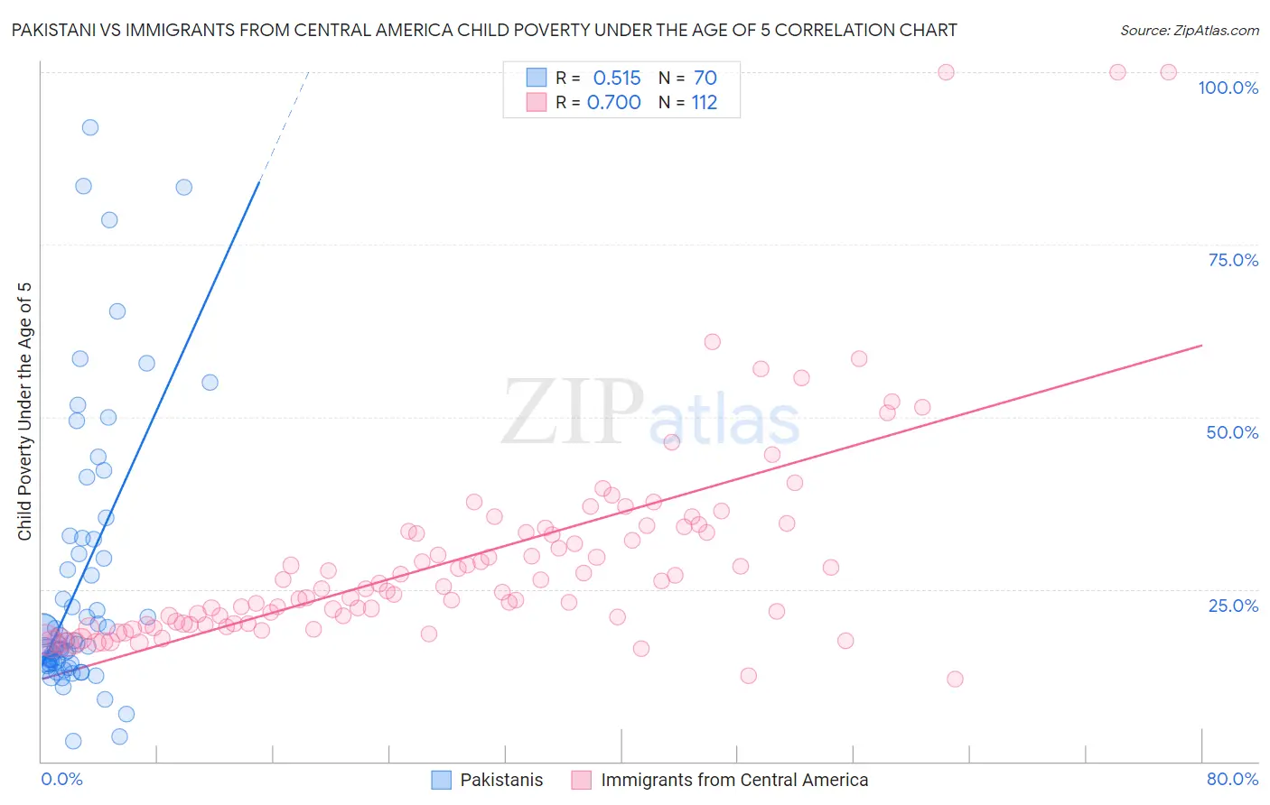 Pakistani vs Immigrants from Central America Child Poverty Under the Age of 5