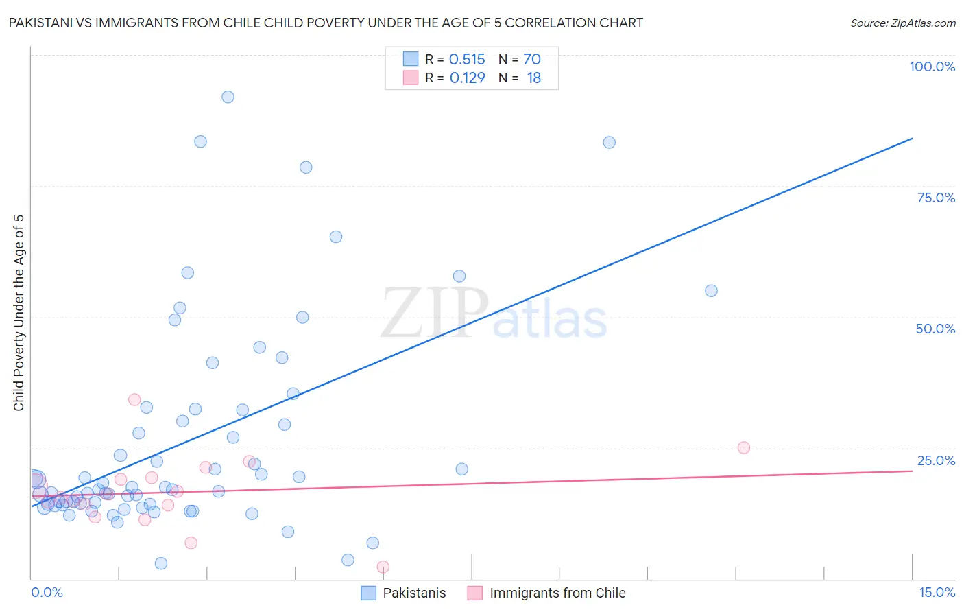 Pakistani vs Immigrants from Chile Child Poverty Under the Age of 5