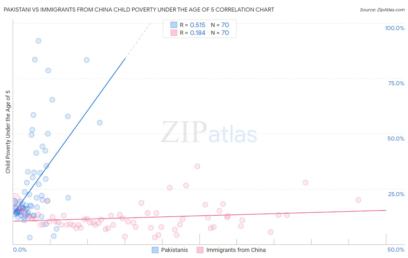 Pakistani vs Immigrants from China Child Poverty Under the Age of 5