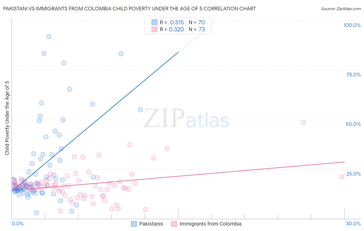 Pakistani vs Immigrants from Colombia Child Poverty Under the Age of 5