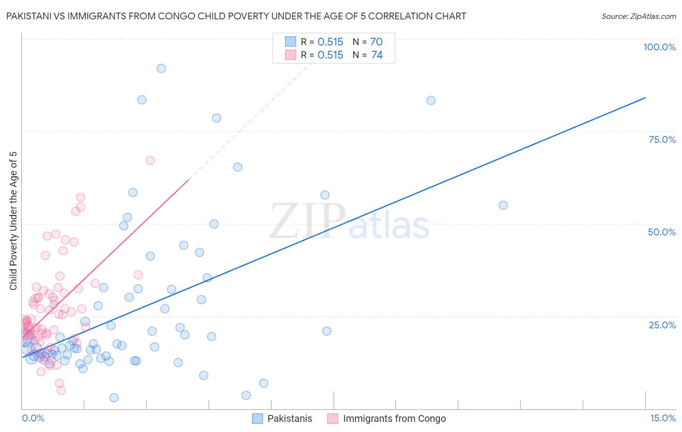 Pakistani vs Immigrants from Congo Child Poverty Under the Age of 5