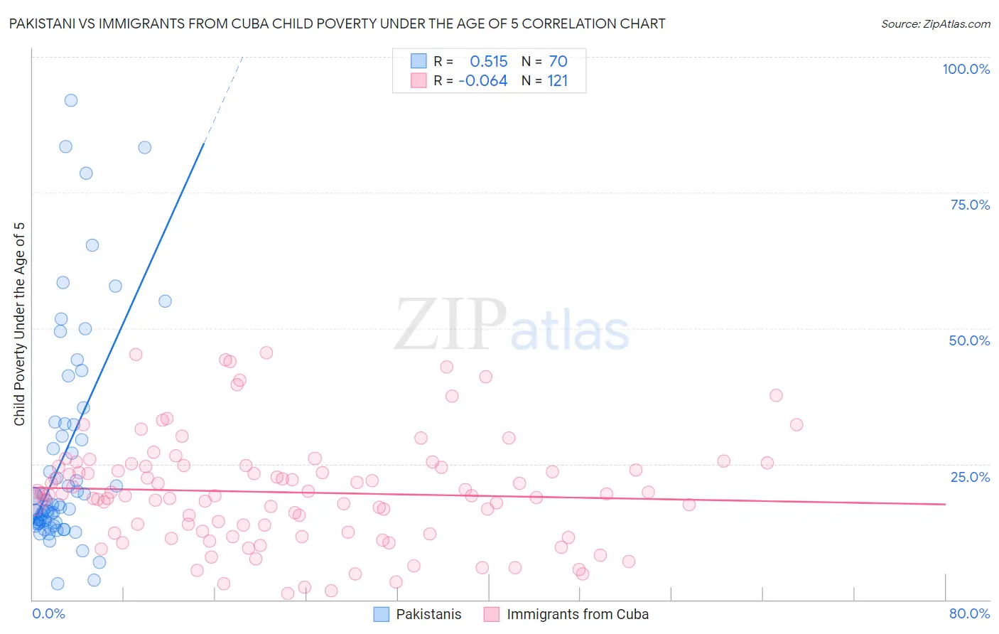 Pakistani vs Immigrants from Cuba Child Poverty Under the Age of 5