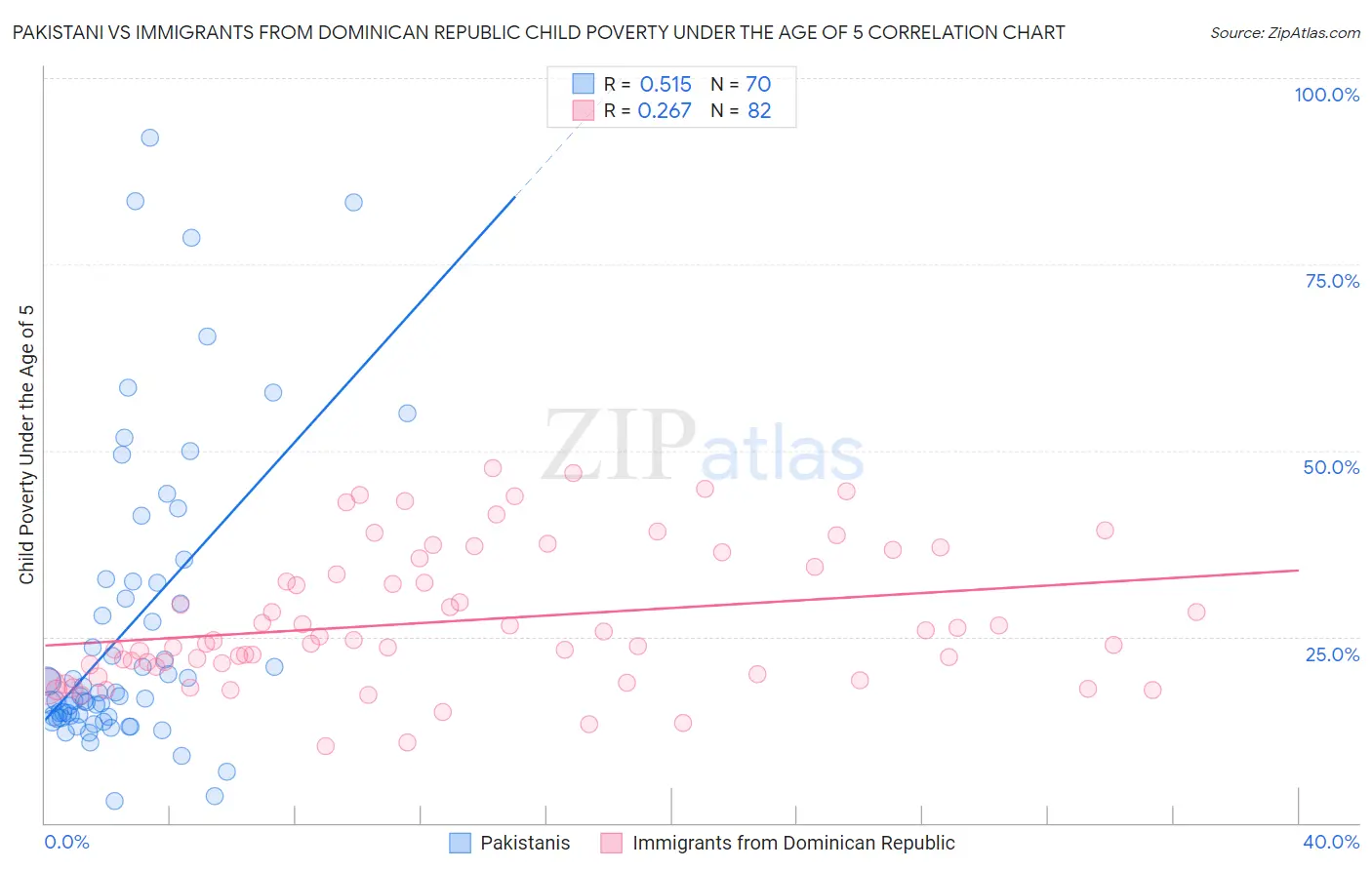 Pakistani vs Immigrants from Dominican Republic Child Poverty Under the Age of 5