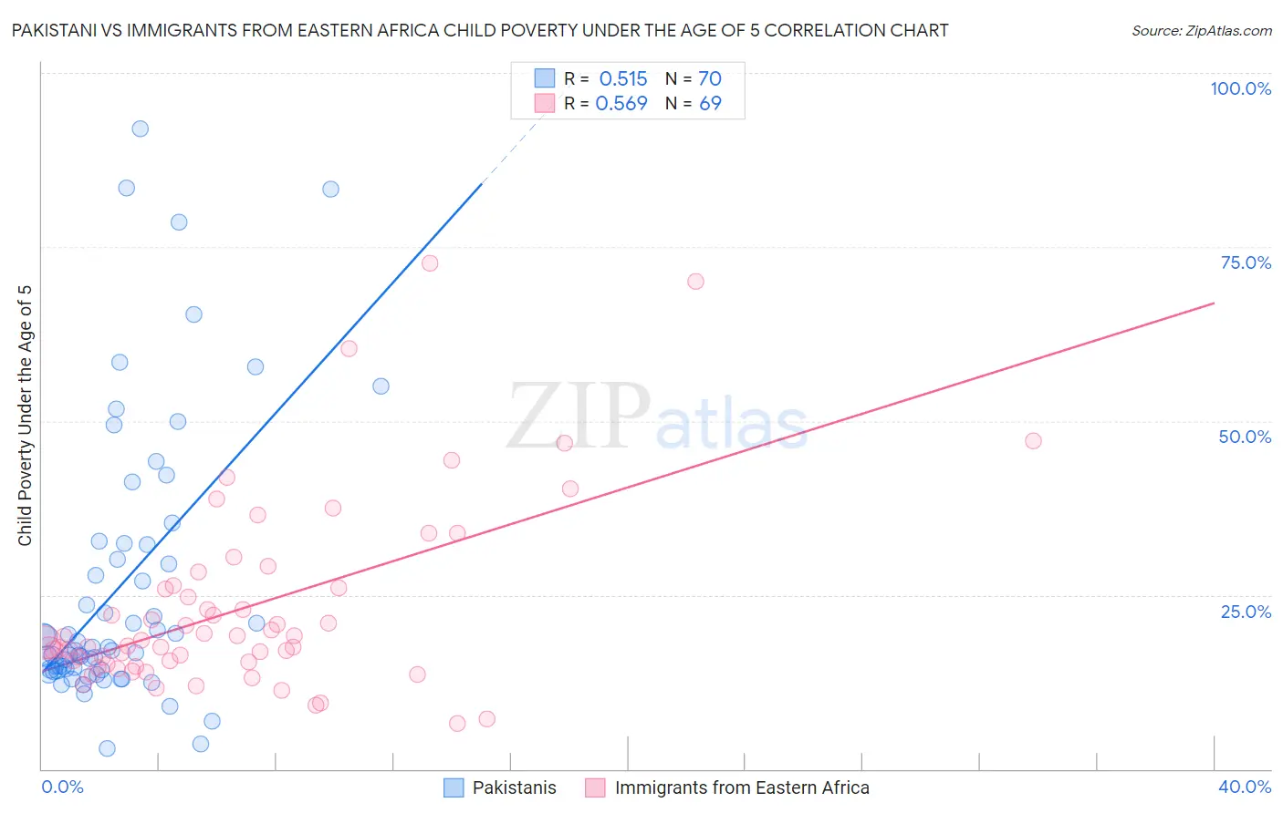 Pakistani vs Immigrants from Eastern Africa Child Poverty Under the Age of 5