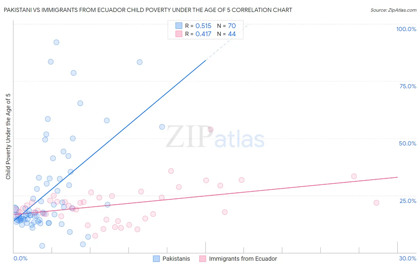 Pakistani vs Immigrants from Ecuador Child Poverty Under the Age of 5