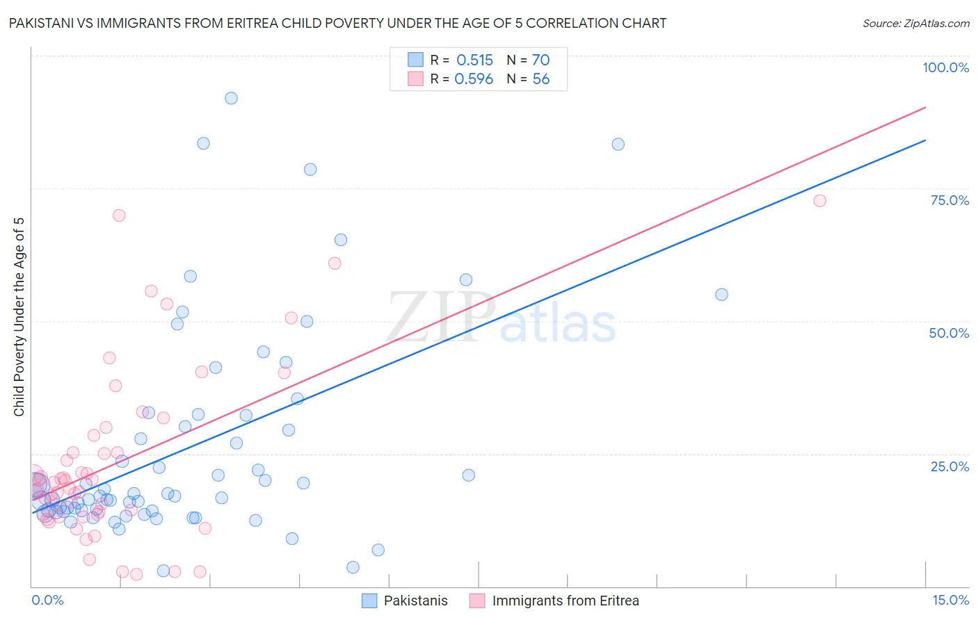 Pakistani vs Immigrants from Eritrea Child Poverty Under the Age of 5