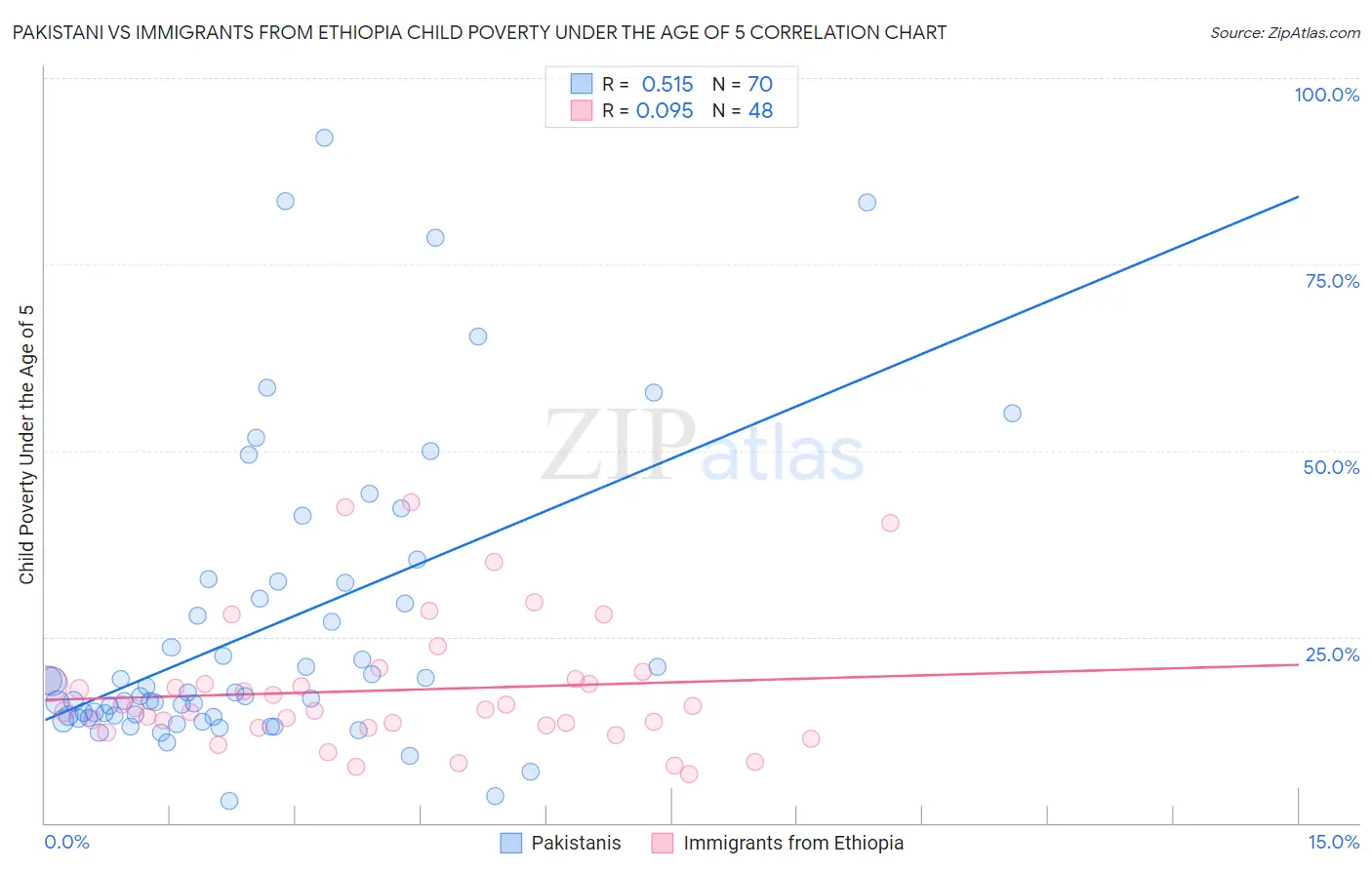 Pakistani vs Immigrants from Ethiopia Child Poverty Under the Age of 5