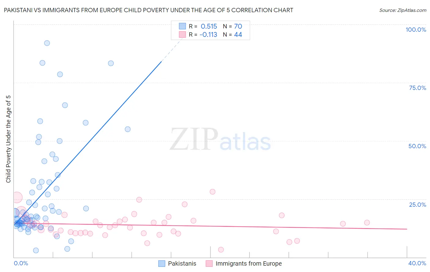 Pakistani vs Immigrants from Europe Child Poverty Under the Age of 5