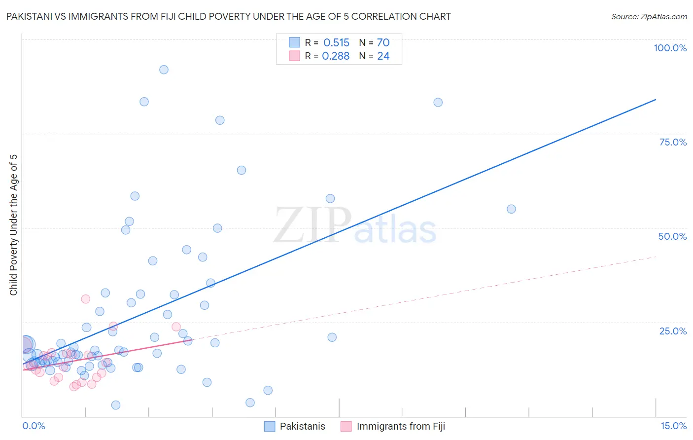 Pakistani vs Immigrants from Fiji Child Poverty Under the Age of 5