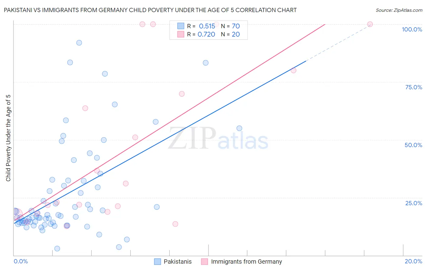 Pakistani vs Immigrants from Germany Child Poverty Under the Age of 5