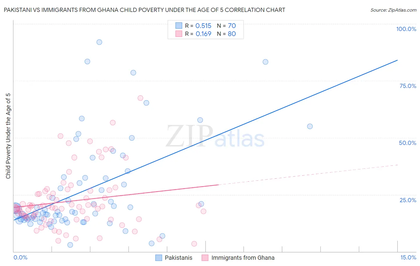 Pakistani vs Immigrants from Ghana Child Poverty Under the Age of 5