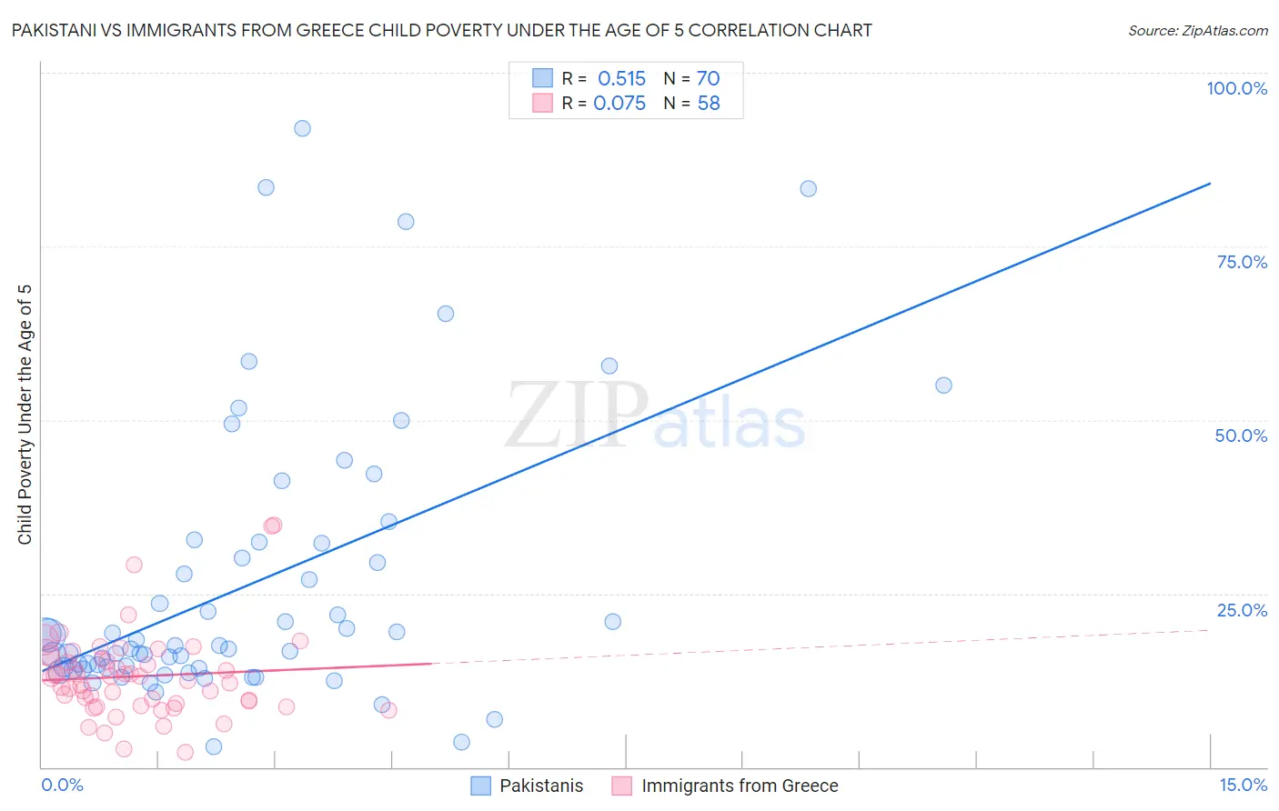 Pakistani vs Immigrants from Greece Child Poverty Under the Age of 5