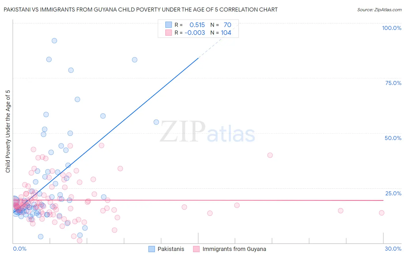 Pakistani vs Immigrants from Guyana Child Poverty Under the Age of 5
