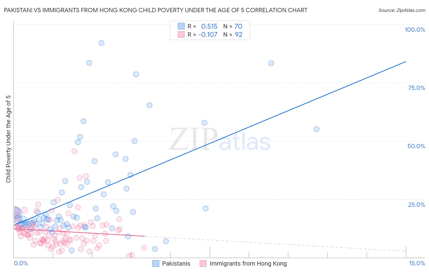 Pakistani vs Immigrants from Hong Kong Child Poverty Under the Age of 5