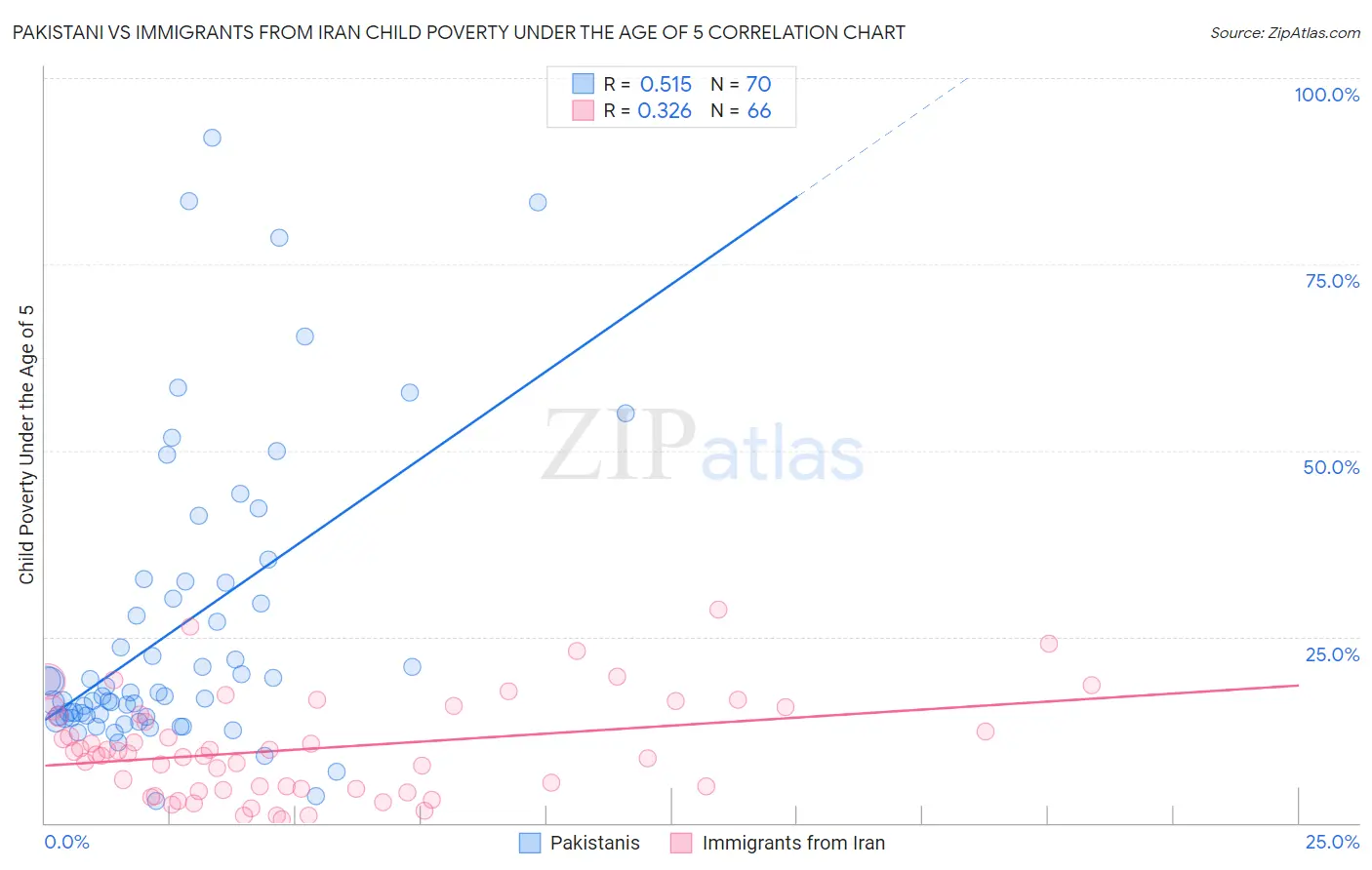 Pakistani vs Immigrants from Iran Child Poverty Under the Age of 5