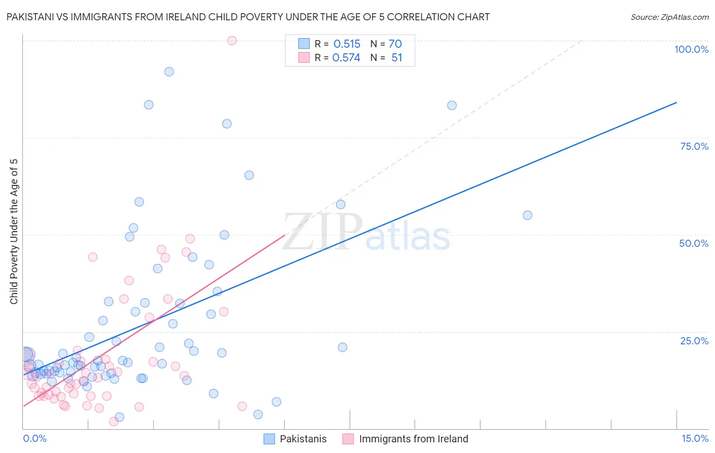 Pakistani vs Immigrants from Ireland Child Poverty Under the Age of 5
