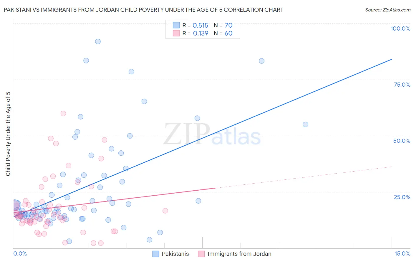 Pakistani vs Immigrants from Jordan Child Poverty Under the Age of 5