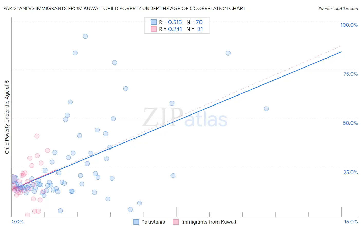 Pakistani vs Immigrants from Kuwait Child Poverty Under the Age of 5