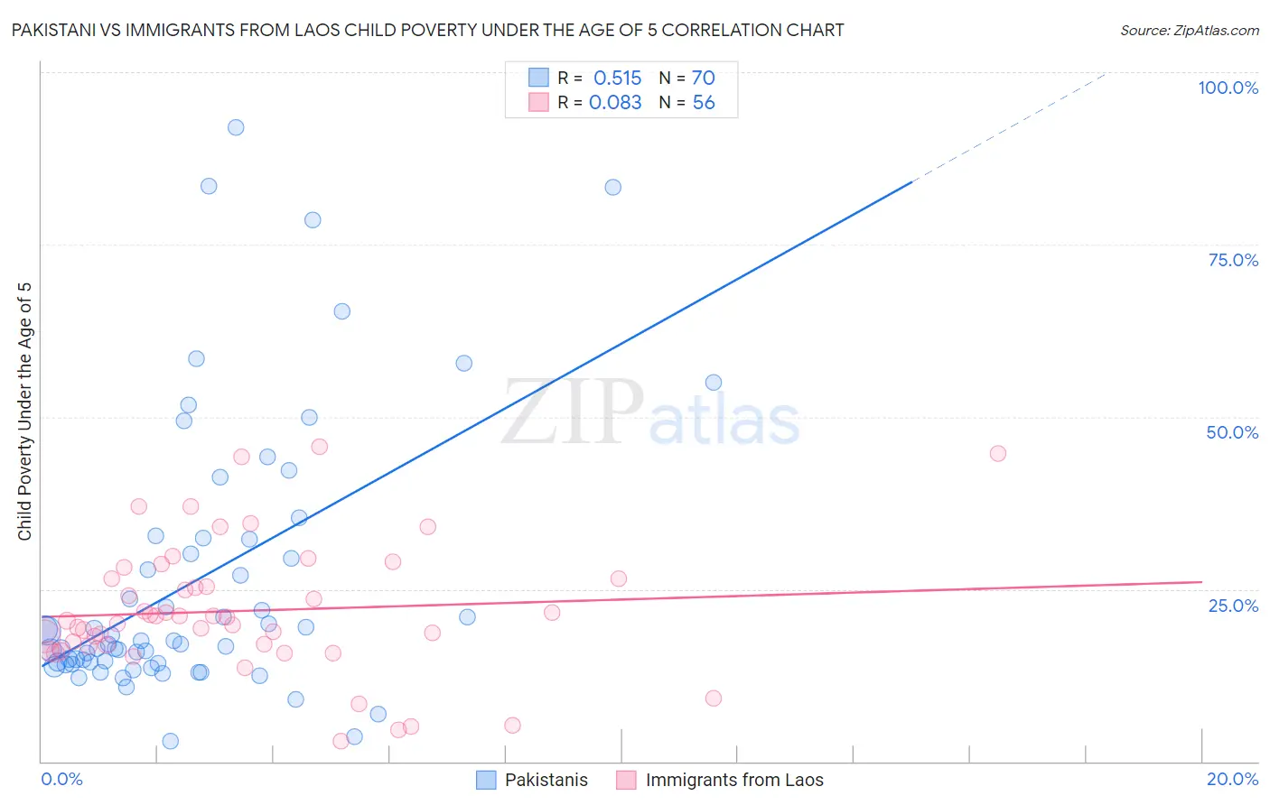 Pakistani vs Immigrants from Laos Child Poverty Under the Age of 5