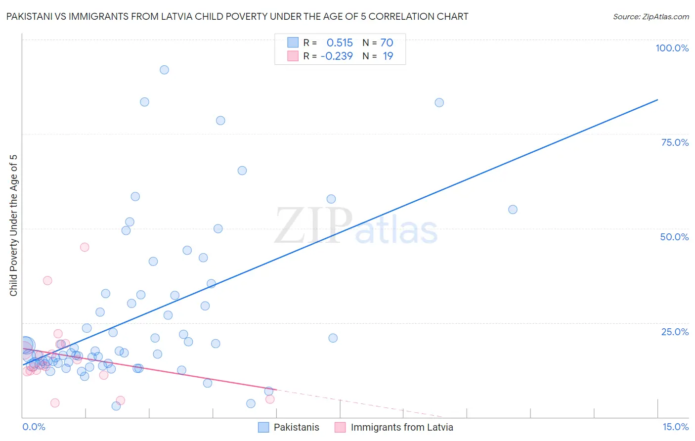 Pakistani vs Immigrants from Latvia Child Poverty Under the Age of 5