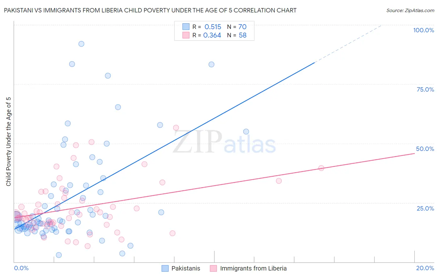 Pakistani vs Immigrants from Liberia Child Poverty Under the Age of 5