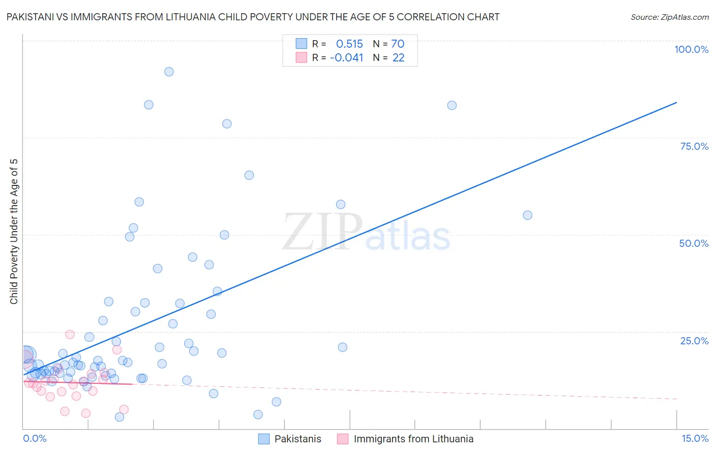 Pakistani vs Immigrants from Lithuania Child Poverty Under the Age of 5