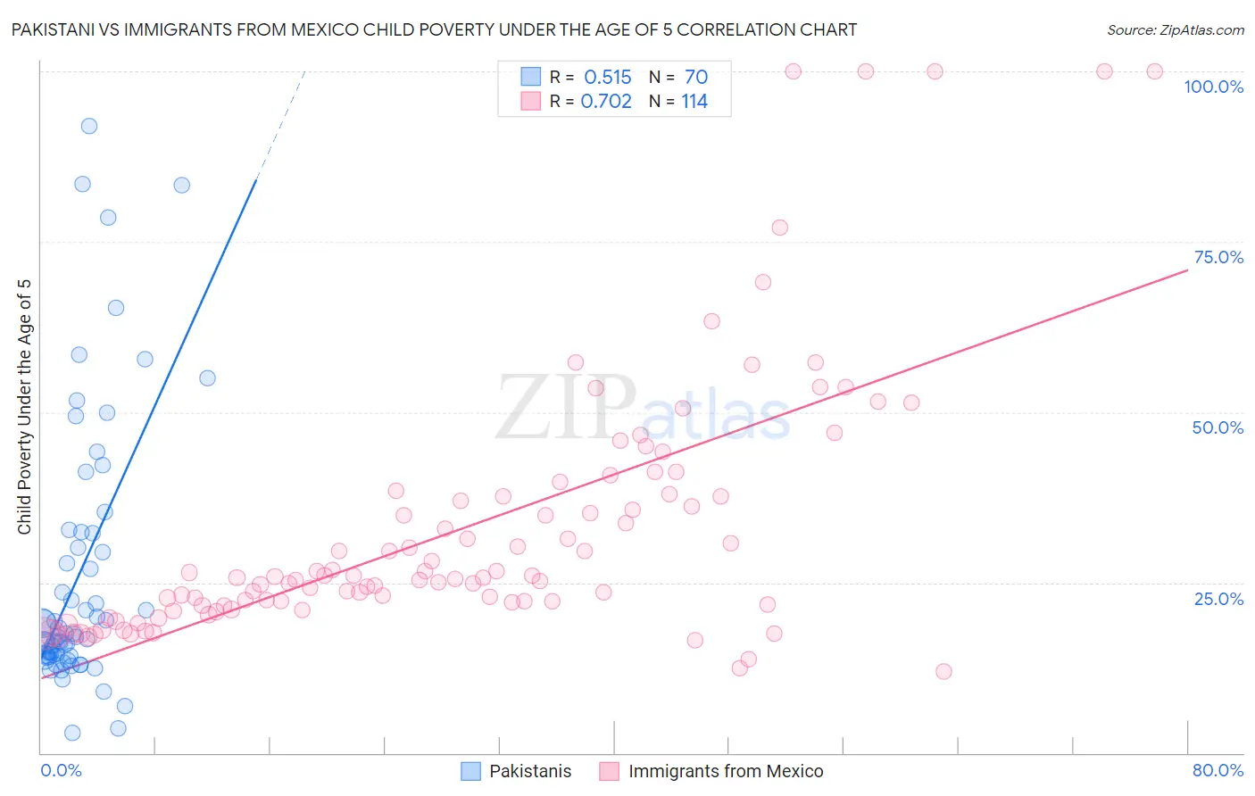 Pakistani vs Immigrants from Mexico Child Poverty Under the Age of 5
