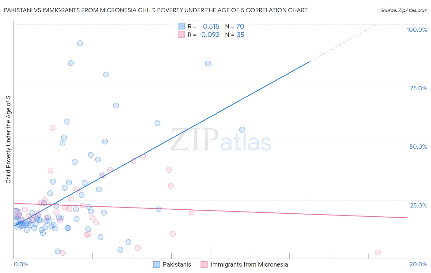 Pakistani vs Immigrants from Micronesia Child Poverty Under the Age of 5