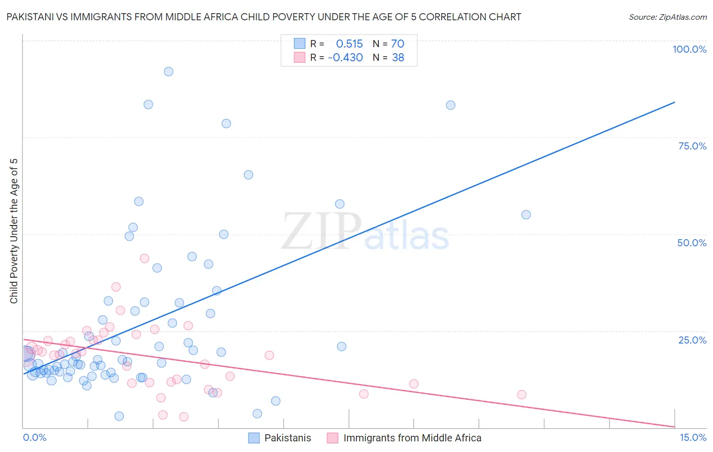 Pakistani vs Immigrants from Middle Africa Child Poverty Under the Age of 5