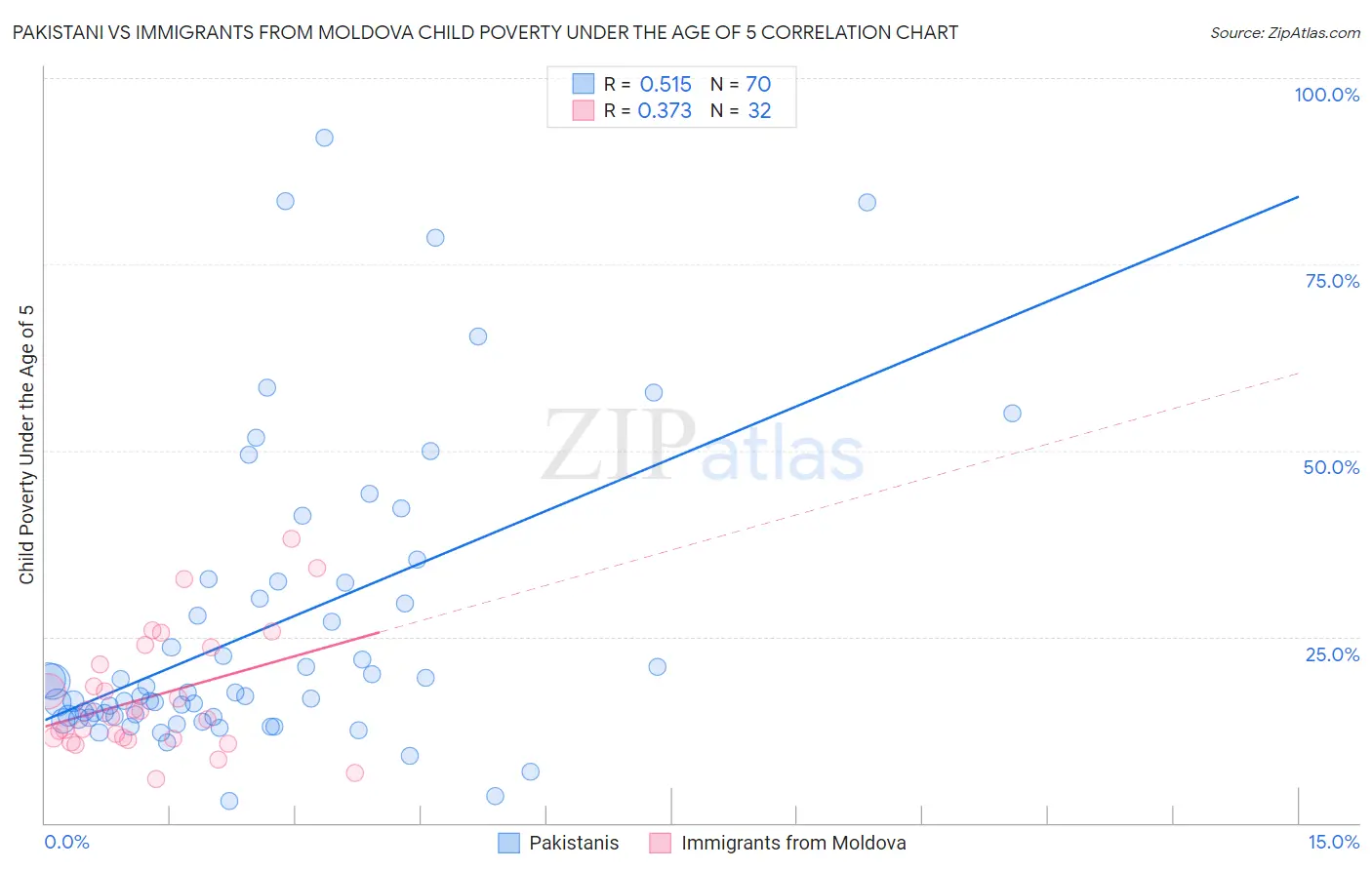 Pakistani vs Immigrants from Moldova Child Poverty Under the Age of 5
