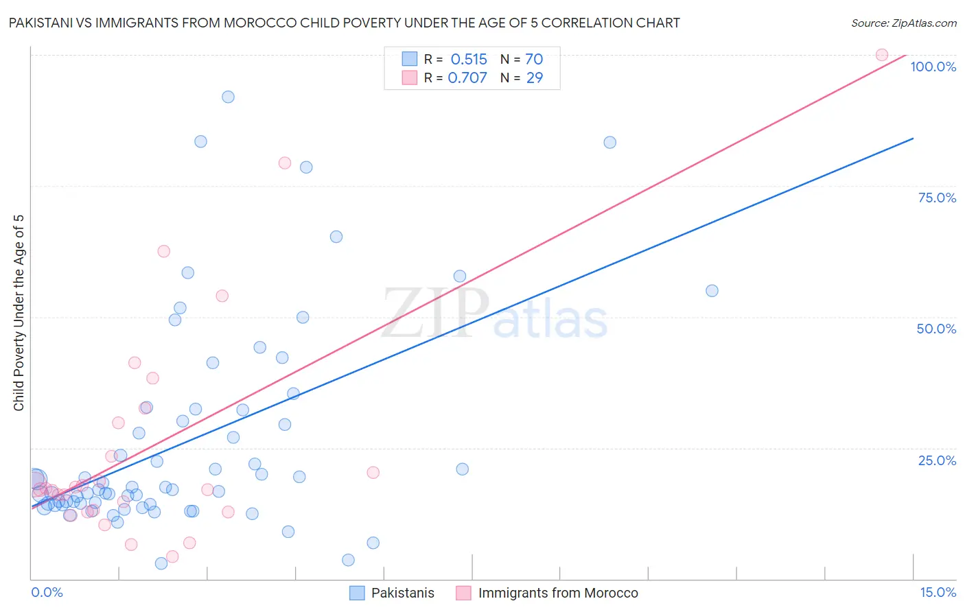 Pakistani vs Immigrants from Morocco Child Poverty Under the Age of 5