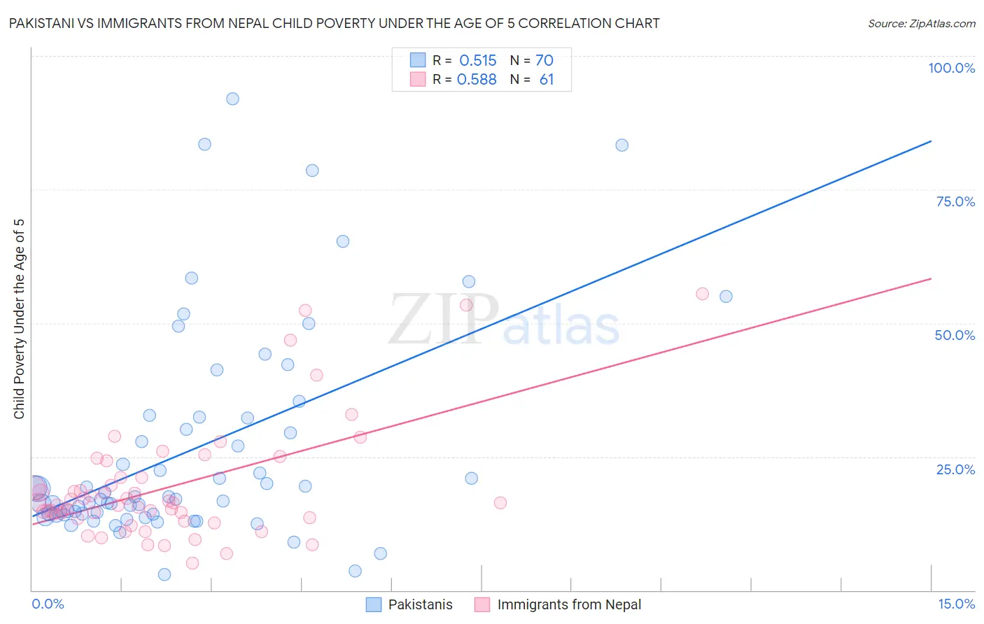 Pakistani vs Immigrants from Nepal Child Poverty Under the Age of 5