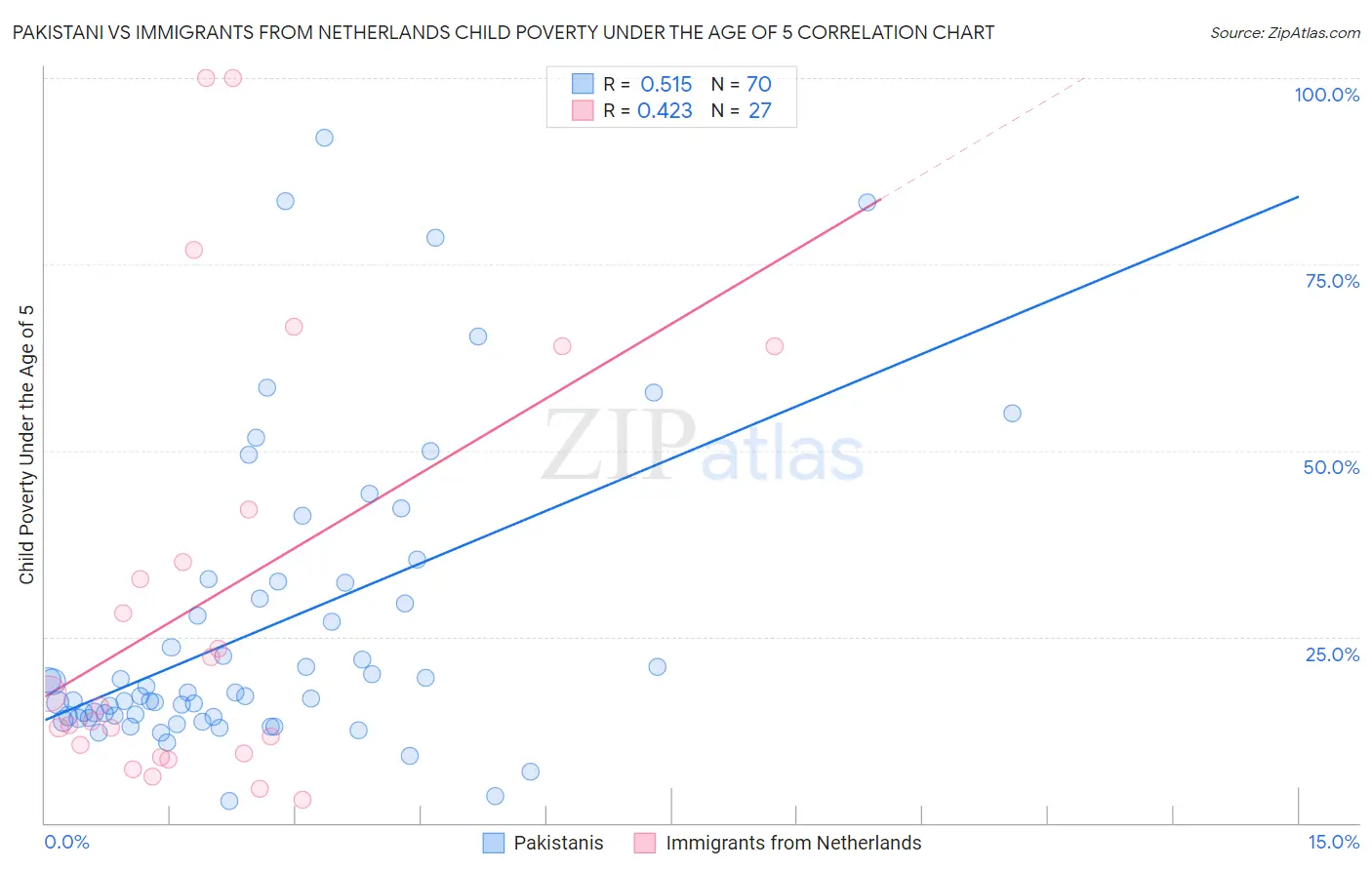 Pakistani vs Immigrants from Netherlands Child Poverty Under the Age of 5