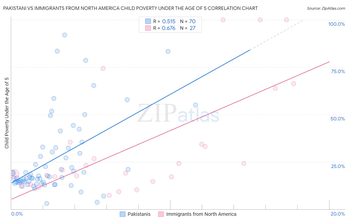 Pakistani vs Immigrants from North America Child Poverty Under the Age of 5