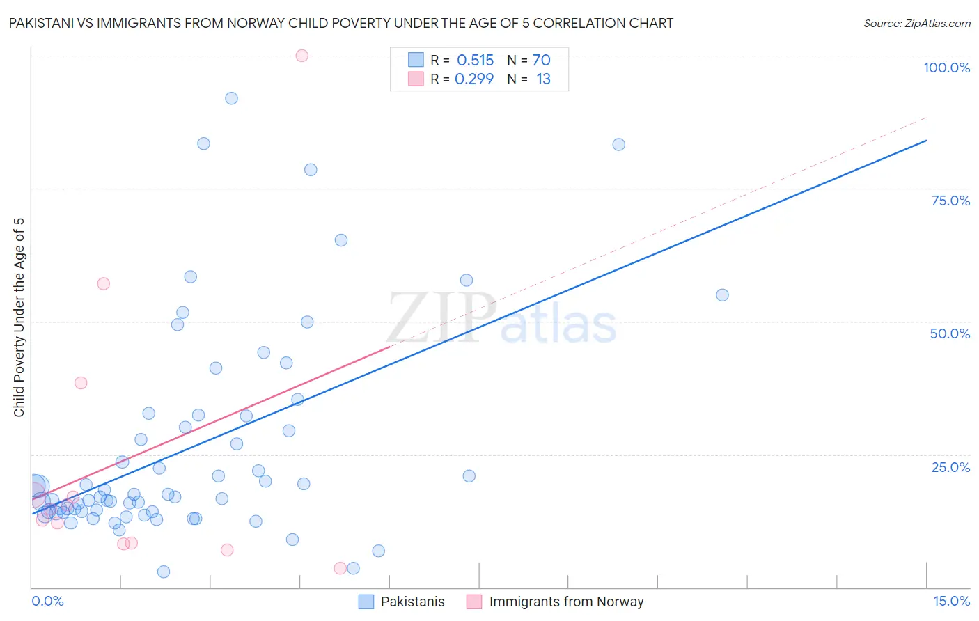 Pakistani vs Immigrants from Norway Child Poverty Under the Age of 5