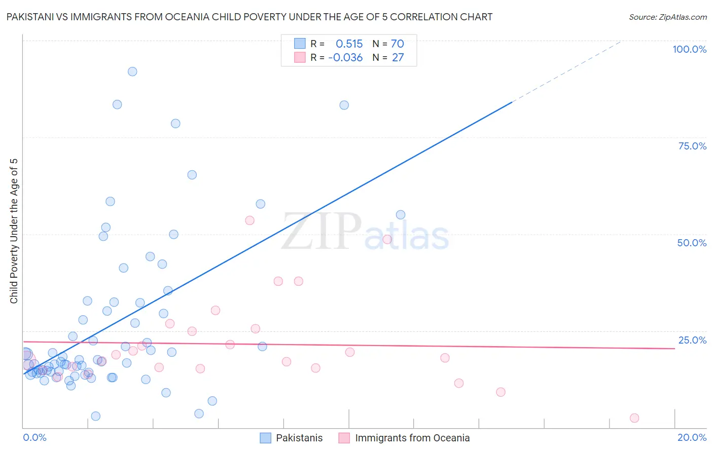 Pakistani vs Immigrants from Oceania Child Poverty Under the Age of 5