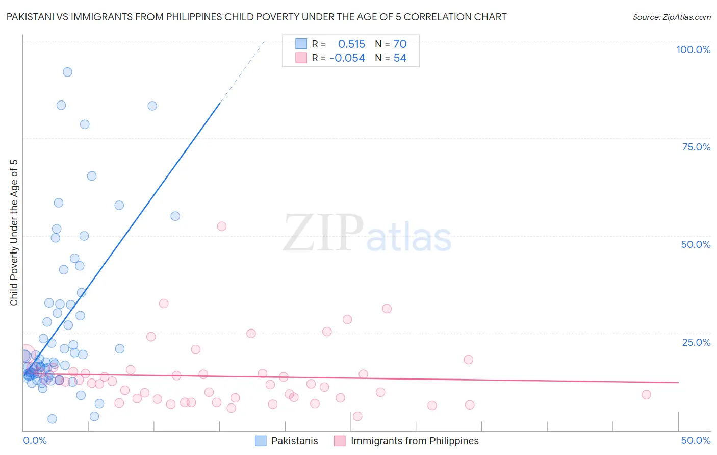 Pakistani vs Immigrants from Philippines Child Poverty Under the Age of 5