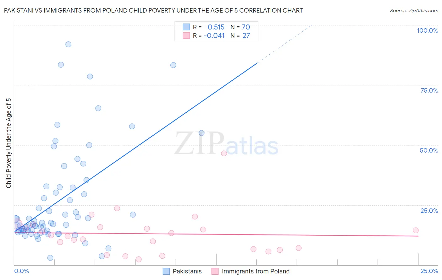 Pakistani vs Immigrants from Poland Child Poverty Under the Age of 5